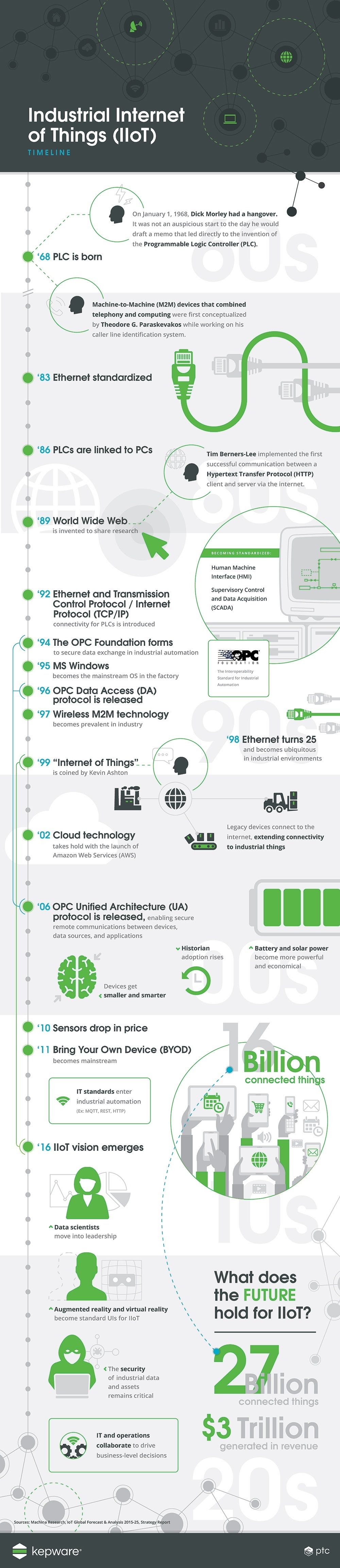 The Industrial IoT #Infographic